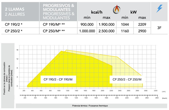 quemador-cremax-gas-2-llamas-progresivos-y-modulantes-1044kw-a-2900kw-2-flamax-eficiencia-energetica
