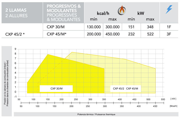 quemador-cremax-gas-2-llamas-progresivos-y-modulantes-151kw-a-522kw-2-flamax-eficiencia-energetica